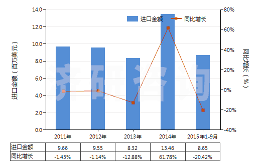 2011-2015年9月中國(guó)其他烴的磺化、硝化或亞硝化衍生物(HS29049090)進(jìn)口總額及增速統(tǒng)計(jì)
